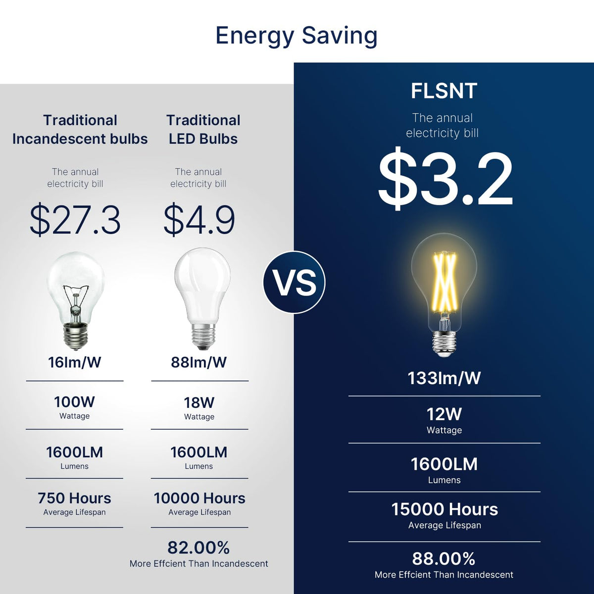 FLSNT clear glass bulb with CRI90 for accurate color rendering.