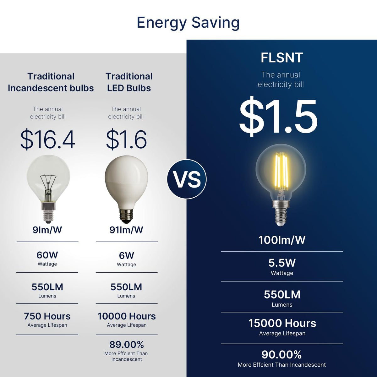 FLSNT CRI90 LED bulb renders colors accurately in home interiors.