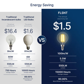 FLSNT CRI90 LED bulb renders colors accurately in home interiors.