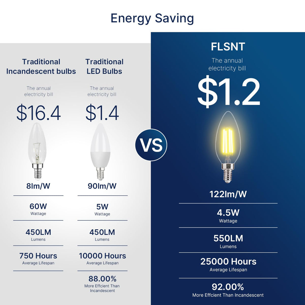 FLSNT dimmable LED bulb compatible with a wide range of dimmers.