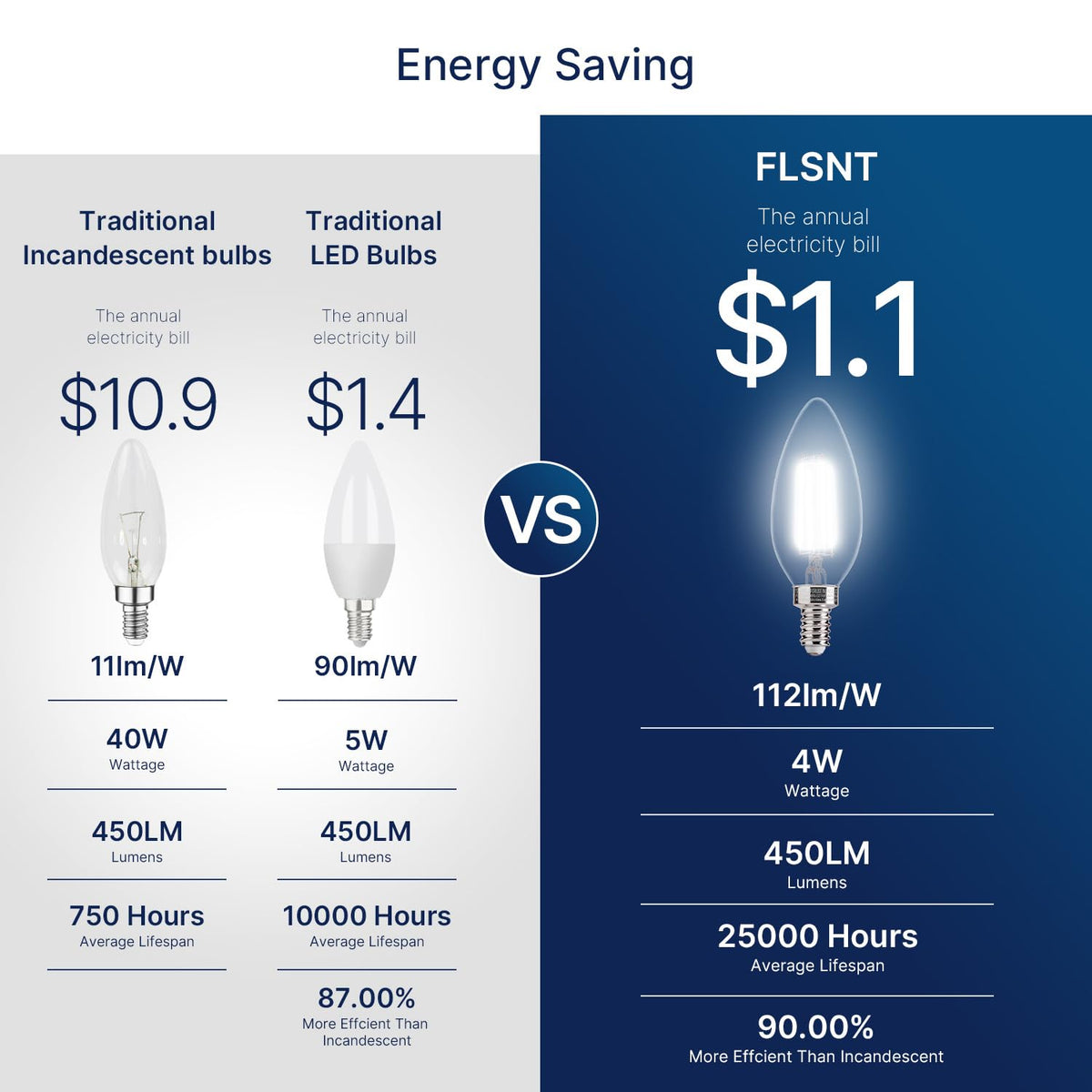 FLSNT E12 base LED chandelier bulb ensures easy upgrade to modern lighting.