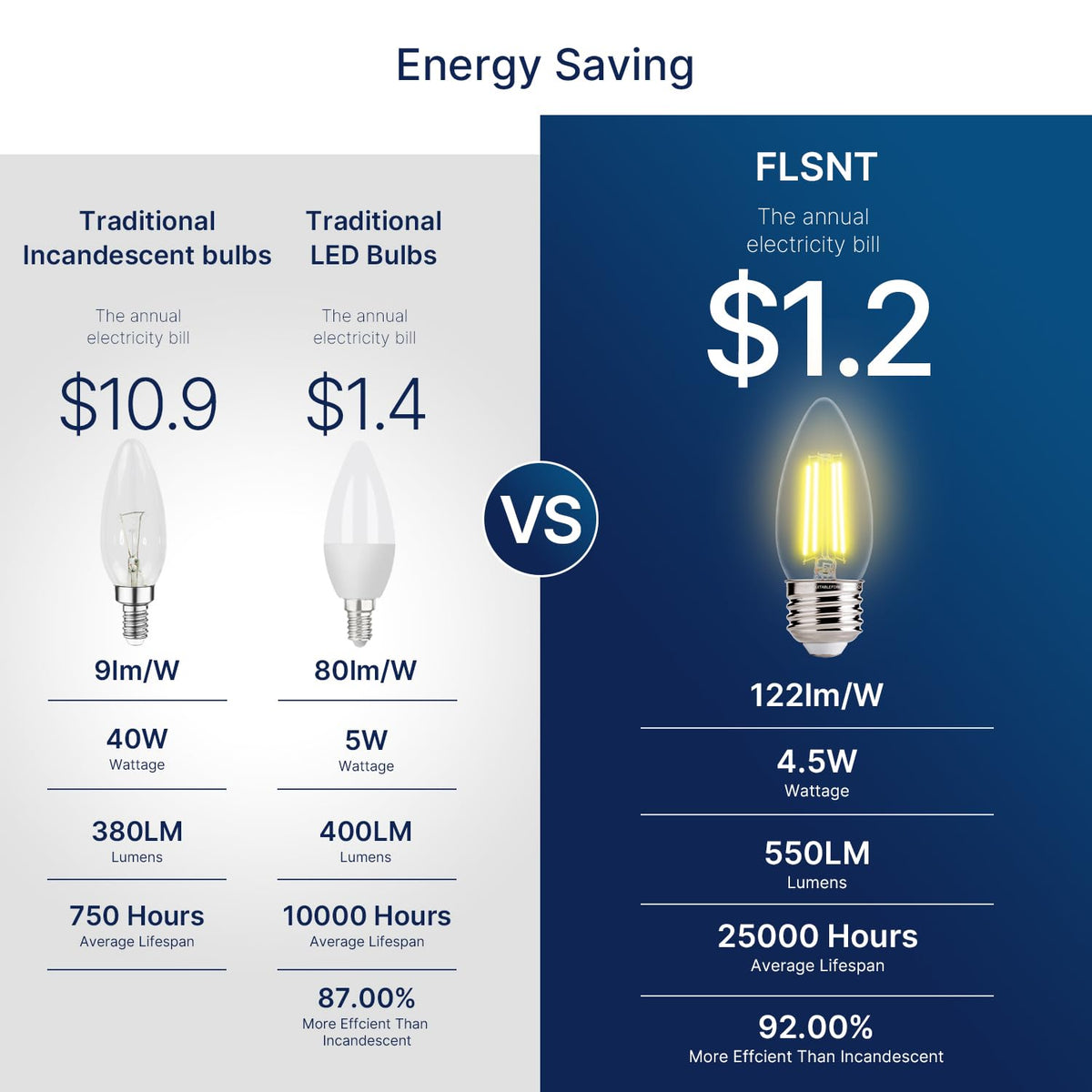 FLSNT energy-saving 4-5W LED replaces 60W incandescent with cooler heat