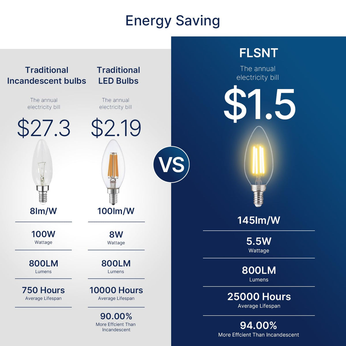 FLSNT Soft white 2700K LED bulb creates cozy atmosphere for bedrooms.