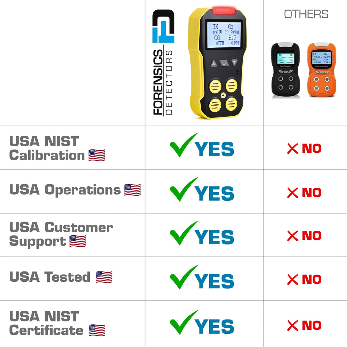 FORENSICS DETECTORS FD adjustable alarms help alert during high-risk work.