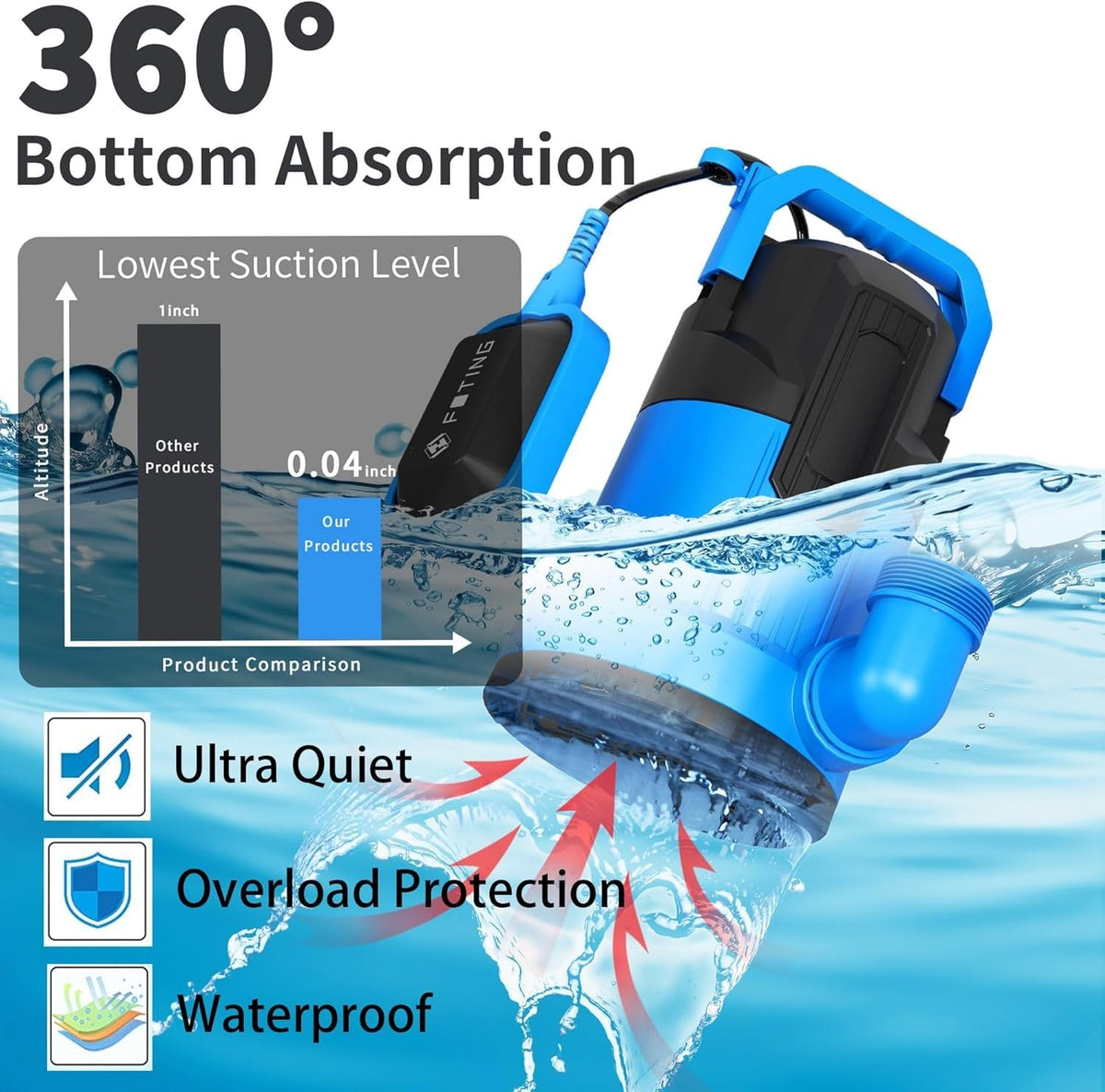 FOTING sump pump in manual mode for continuous operation during maintenance