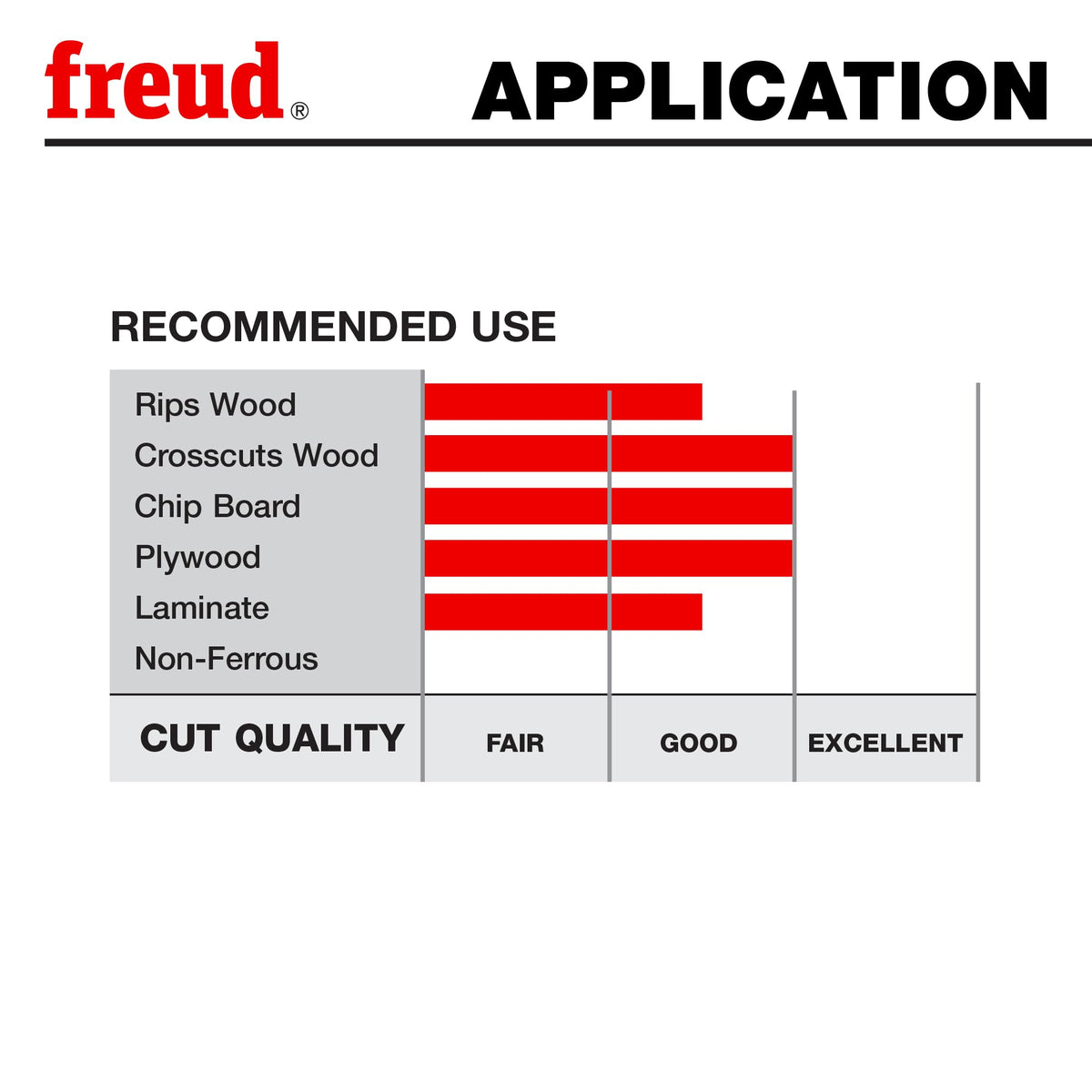 Freud LU83R010 thin kerf design reduces waste on low-power saws.