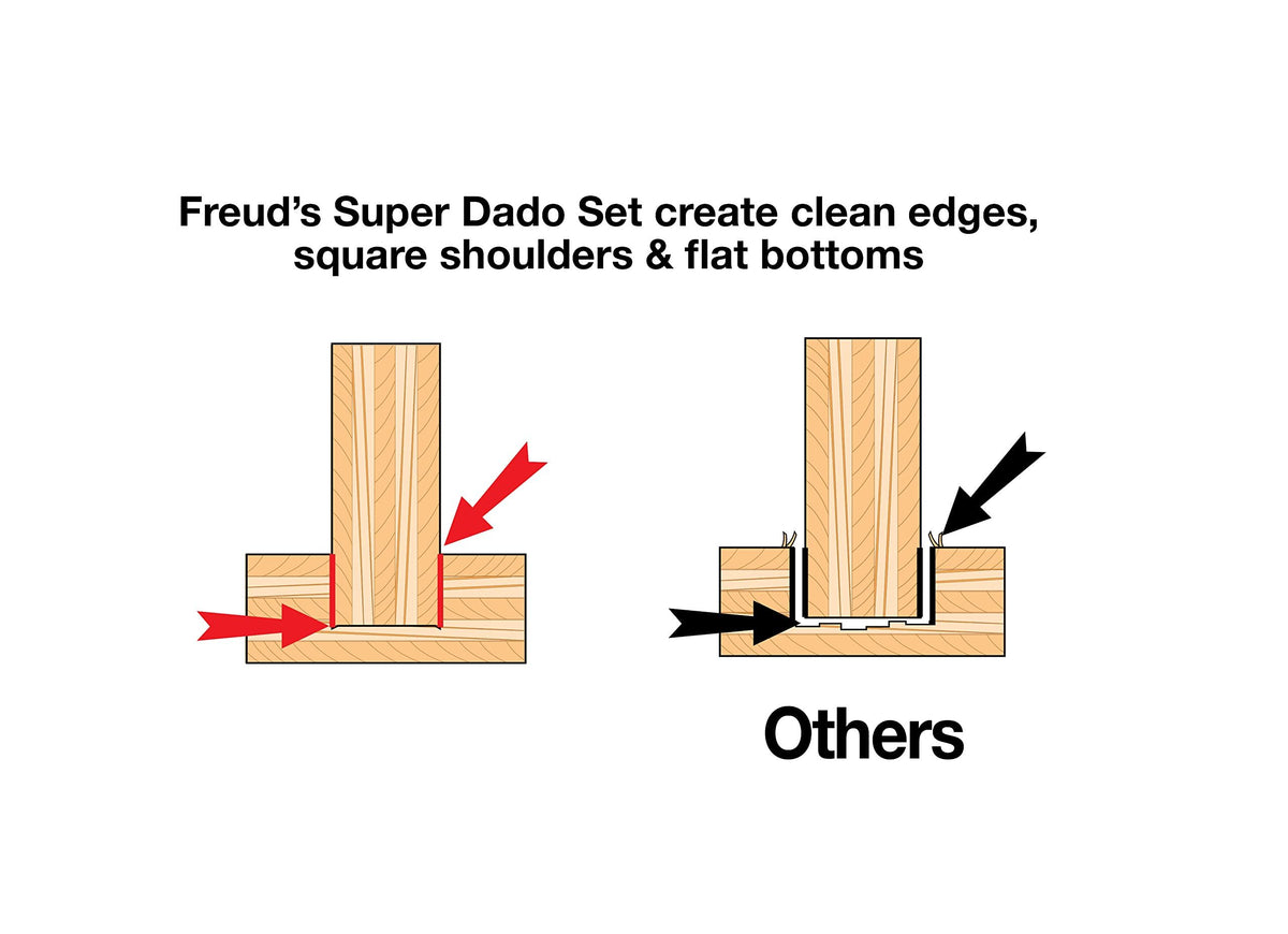 Freud SD206 anti-kickback blades promote safer, controlled cuts.