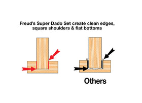 Freud SD206 anti-kickback blades promote safer, controlled cuts.