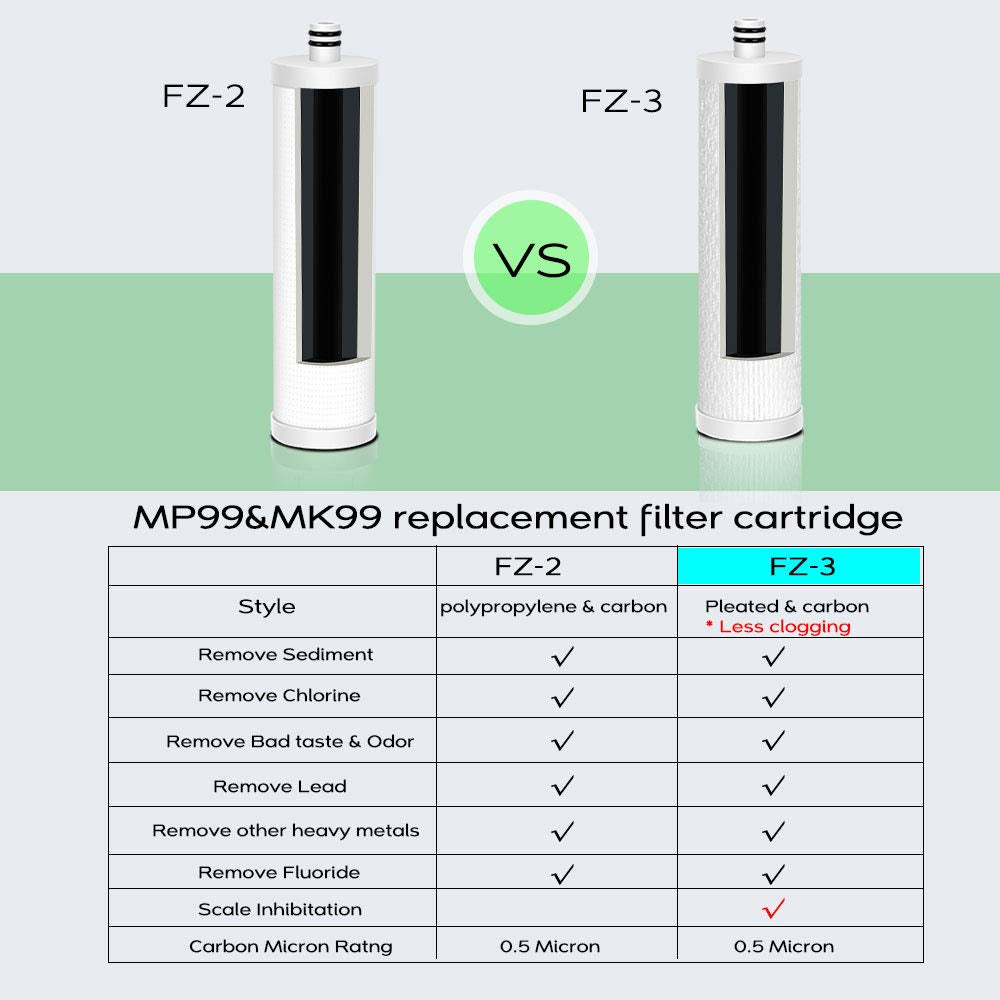 FRIZZLIFE FZ-3 cartridge illustrating scale inhibition for longer system life