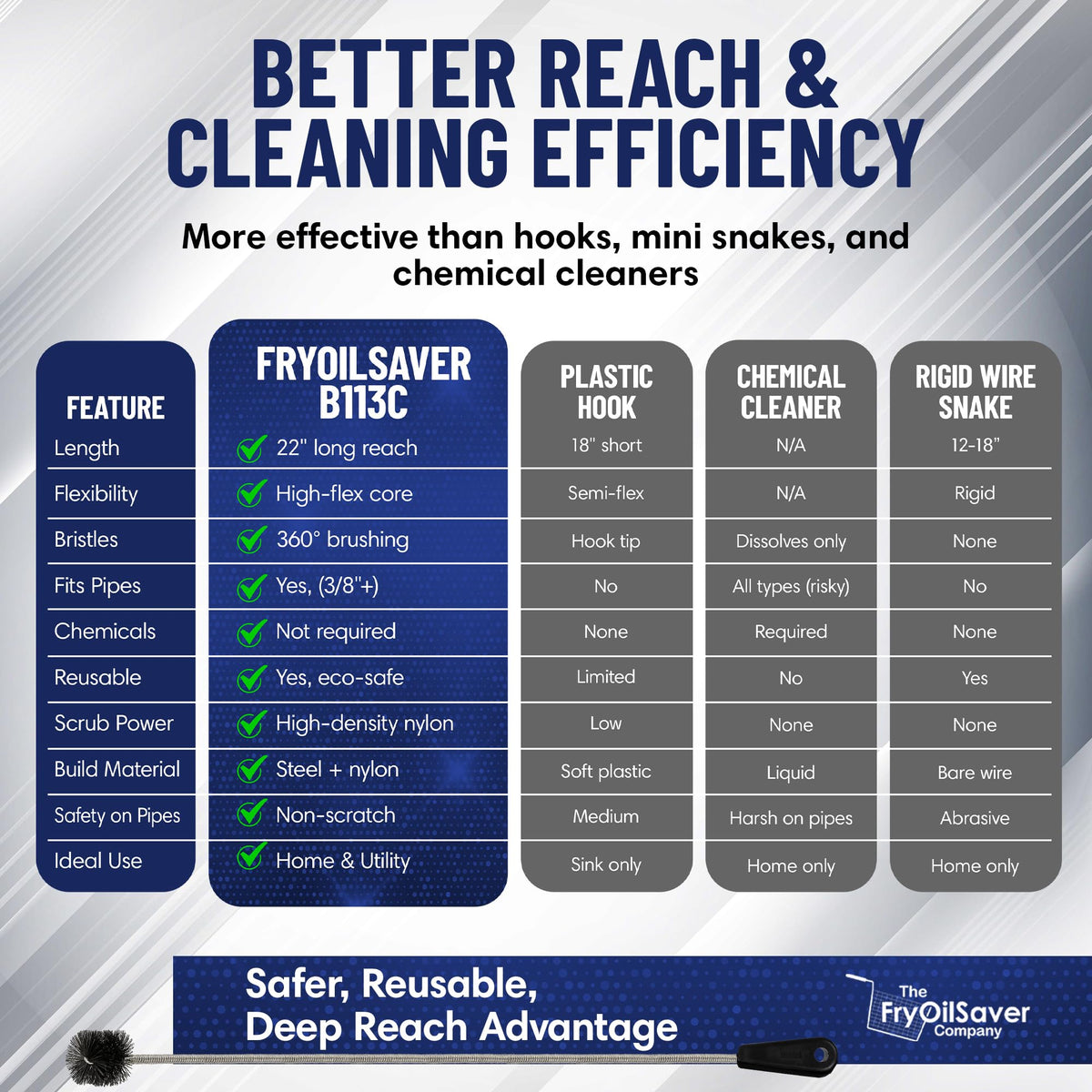 THE FRYOILSAVER COMPANY easy-upkeep brush rinses clean and stores neatly