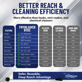 THE FRYOILSAVER COMPANY easy-upkeep brush rinses clean and stores neatly