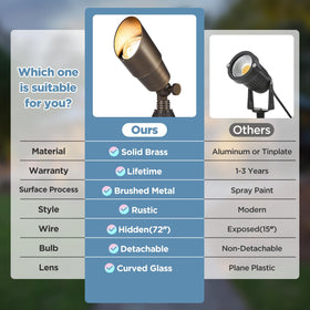 Gardencoin 12V brass spotlight with copper cable and ground stake ready