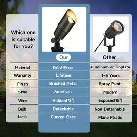 Gardencoin brass spotlight featuring 360 degree rotation for precise aiming.