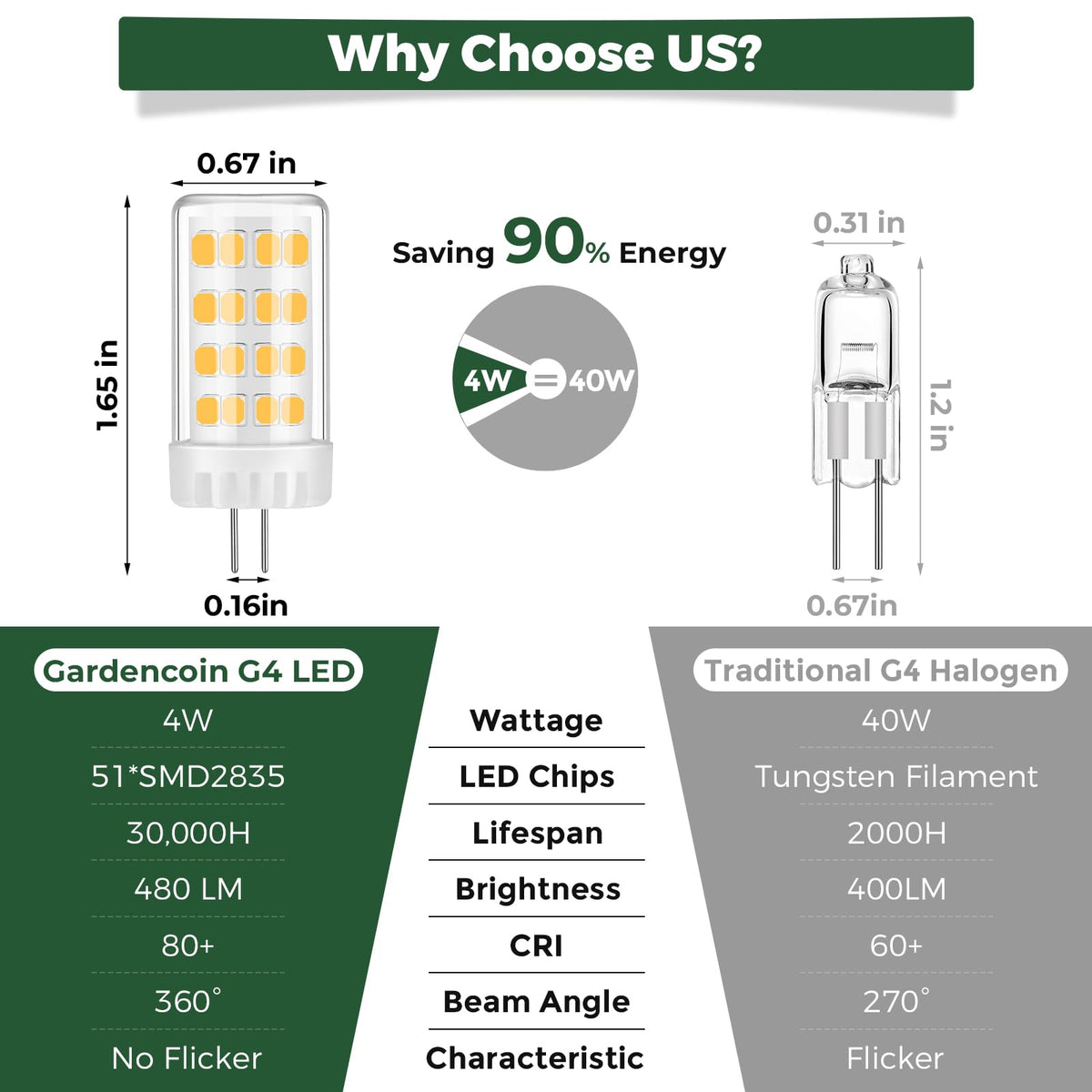 Gardencoin G4 LED bulb installed under cabinet lighting setup.