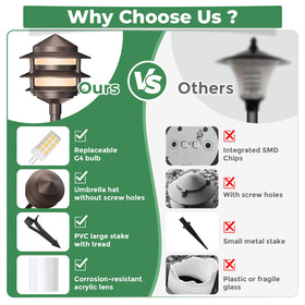 Gardencoin replaceable G4 bulb path light highlights affordable upkeep.