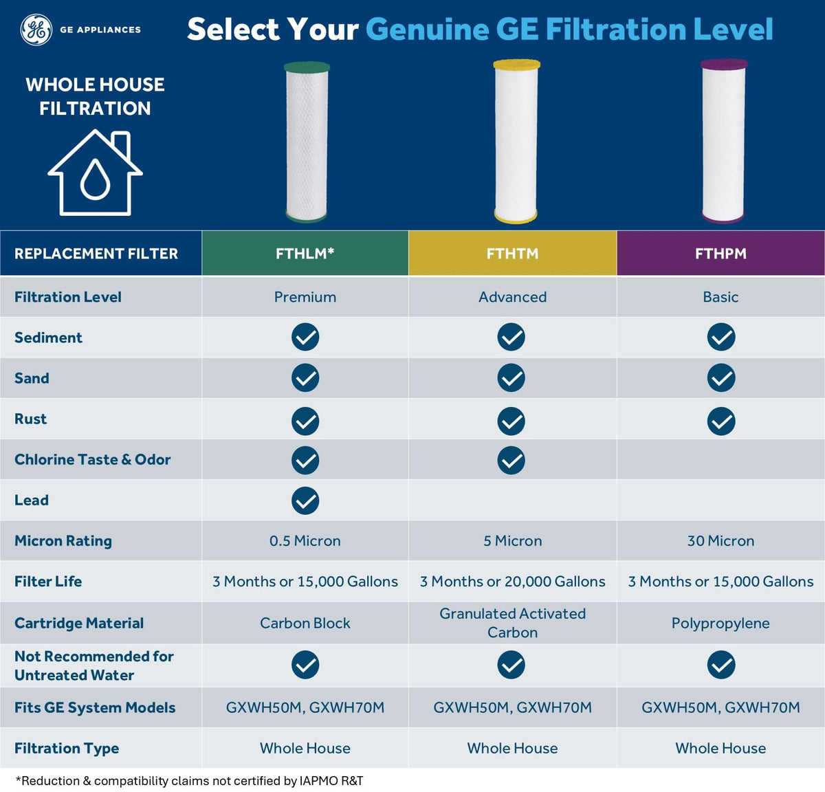 GE FTHTM filter cartridge ready replacement for consistent impurity reduction.