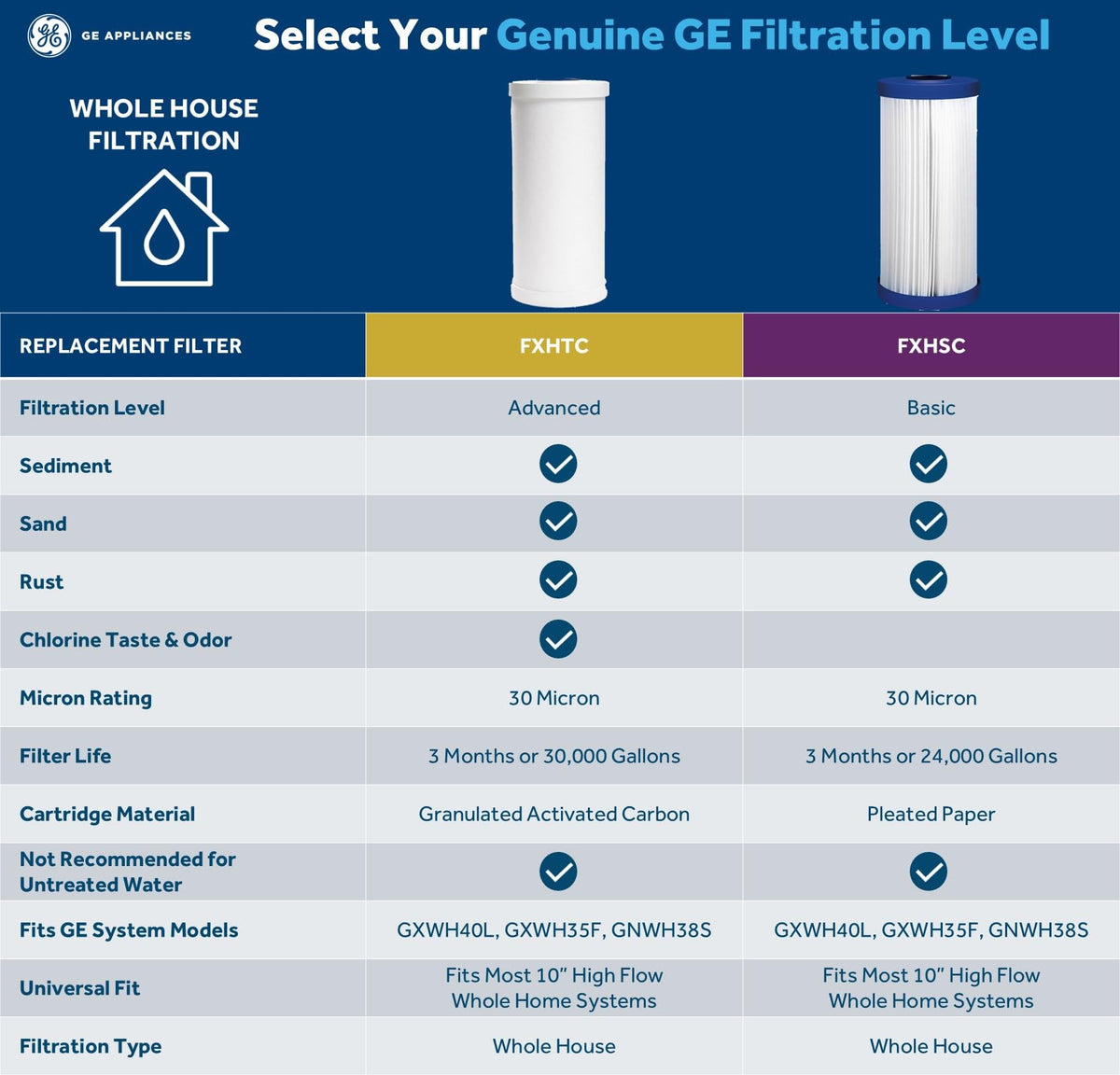 GE FXHSC filter cartridge in use in a home filtration housing.