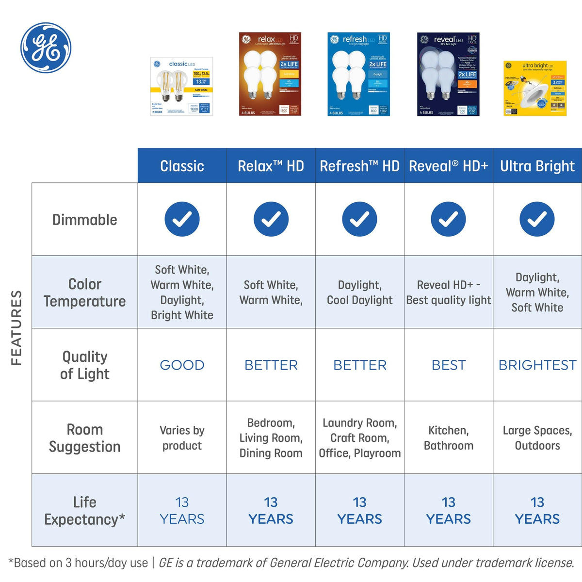 GE Reveal HD+ LED bulb with E26 base fits standard fixtures for easy retrofits