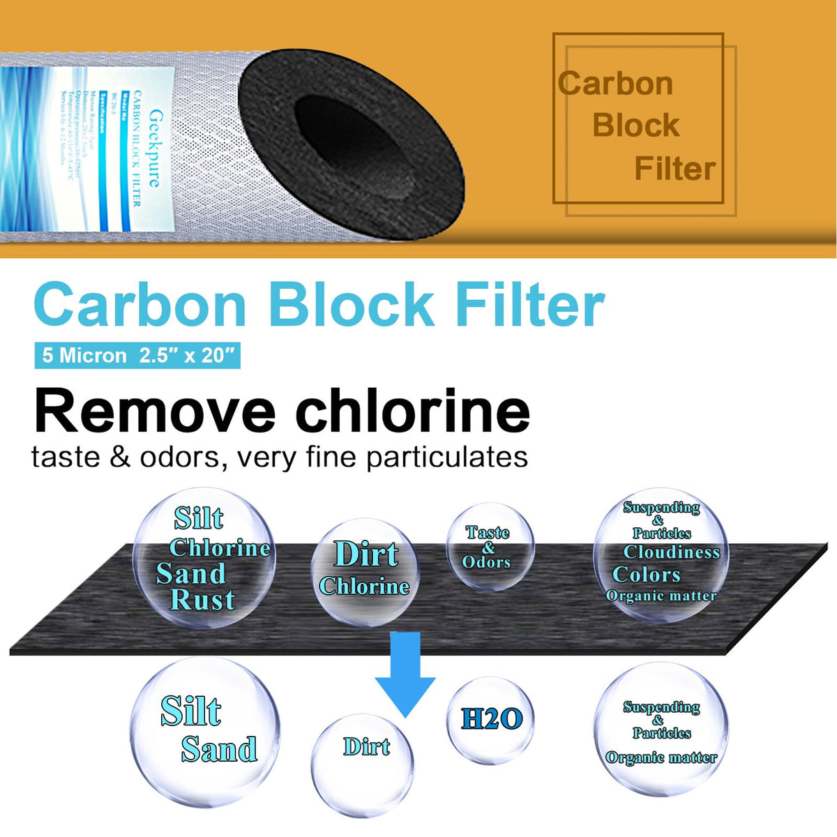 Geekpure 5 micron carbon block provides fine particulate filtration.