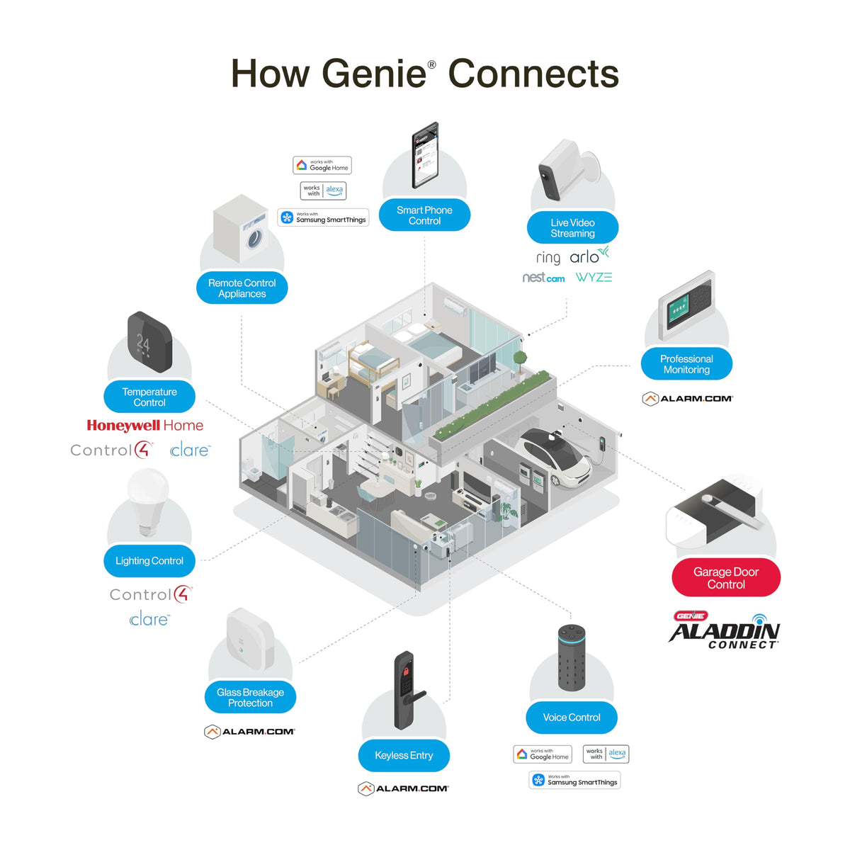 Genie Aladdin Connect virtual keys illustrate temporary access sharing