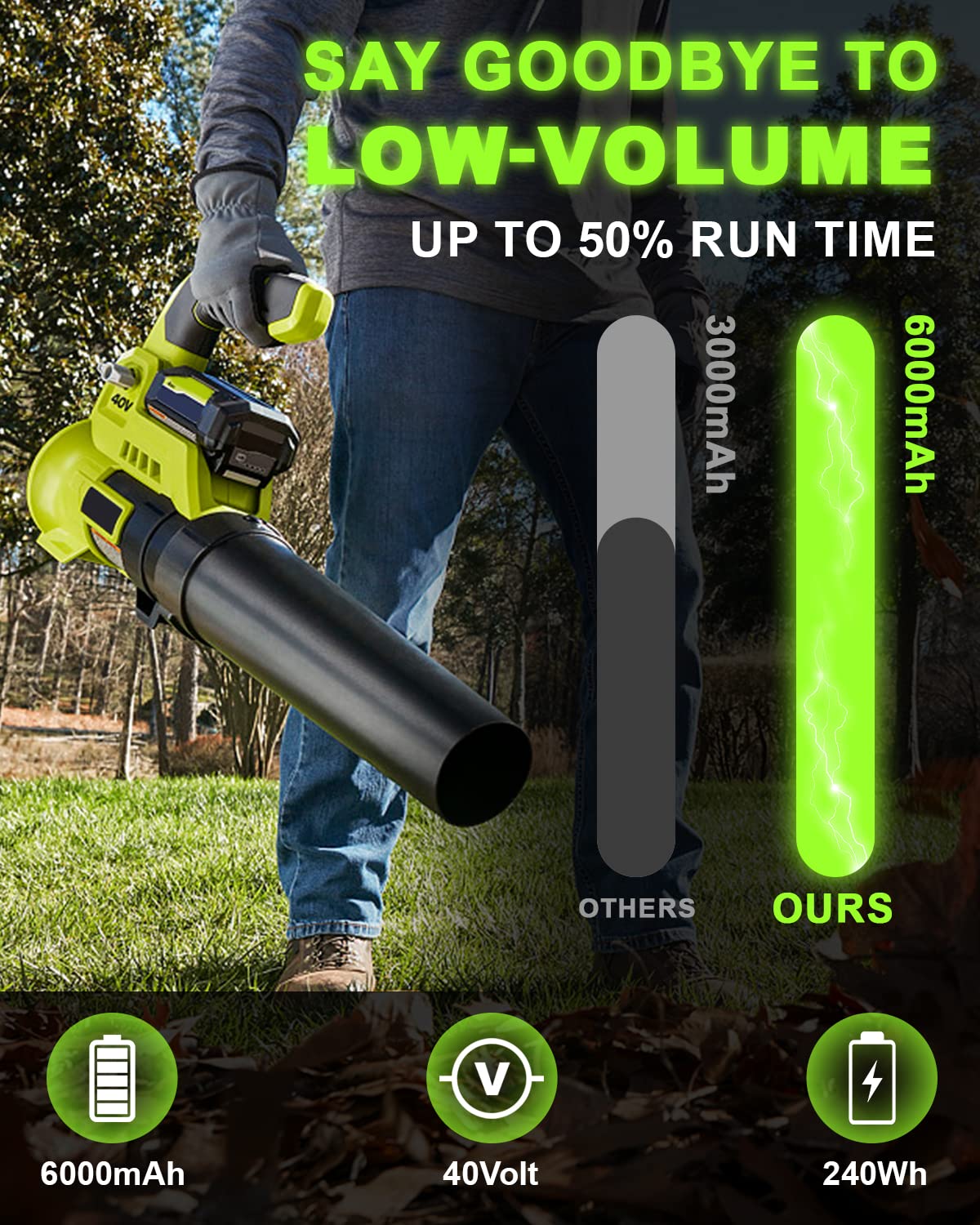 GERIT BATT long run time doubles standard 3Ah performance.