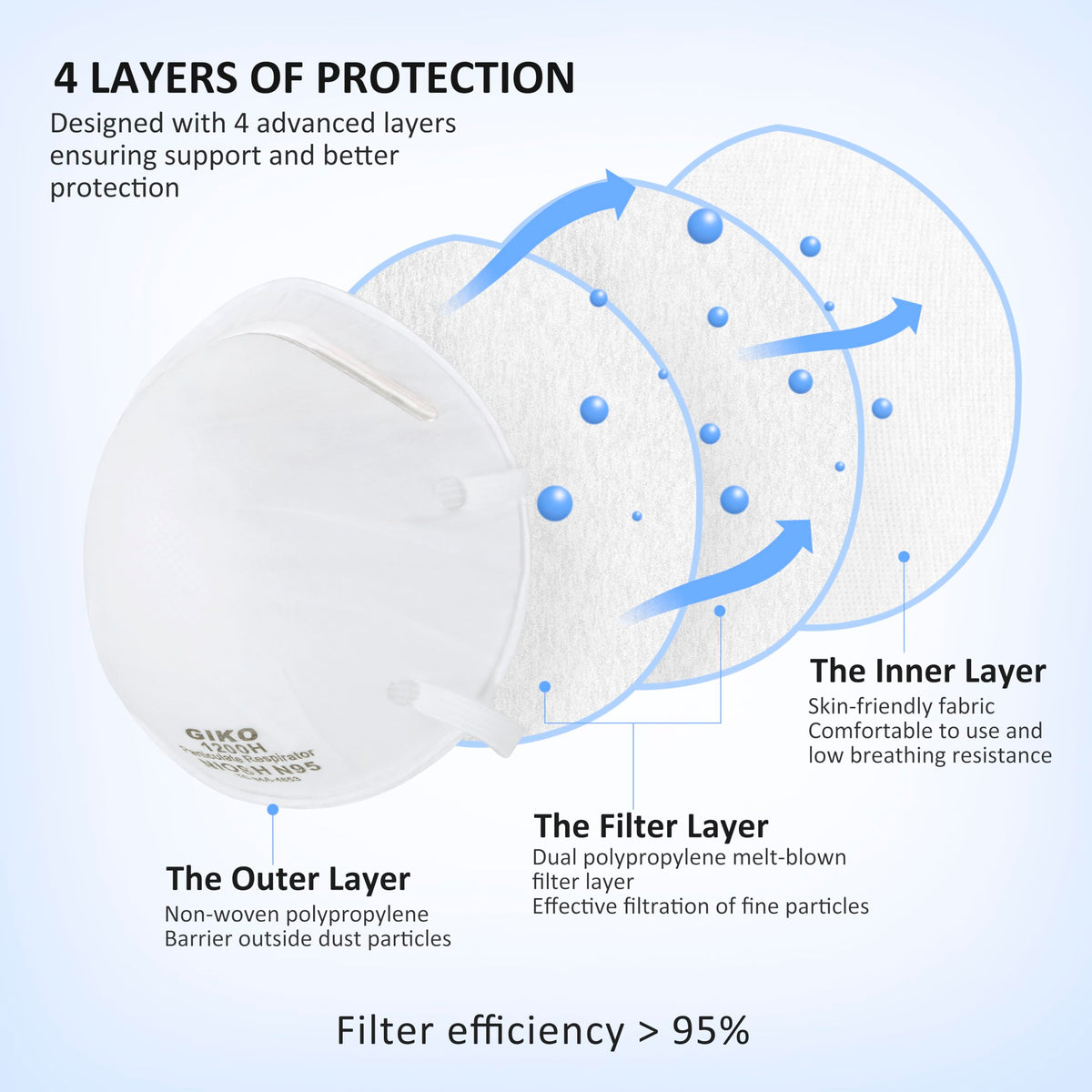 GIKO N95 mask non-oil particles filtration suits urban environments.