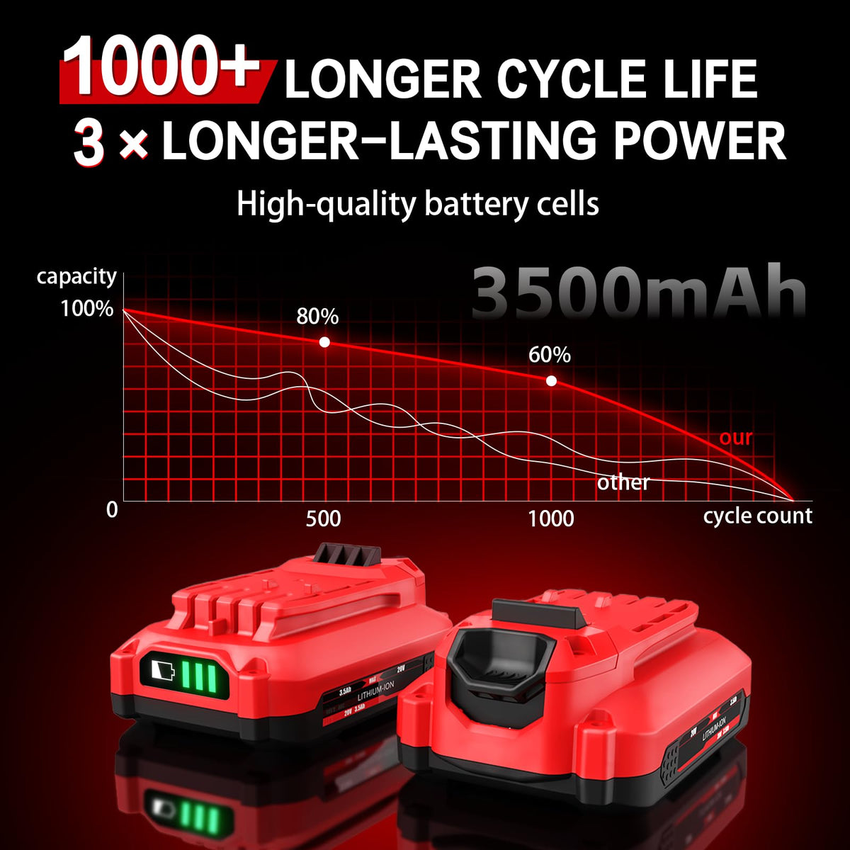 Gluozaiaou cmcb203 3.5Ah battery improves tool run time and consistency
