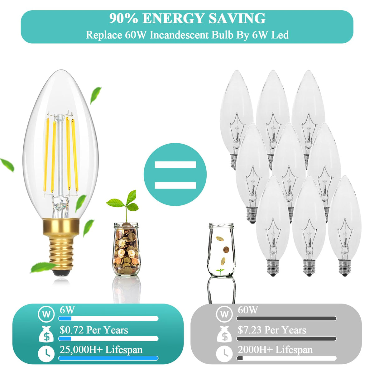 GoBright 630-lumen candle bulb delivers bright ambiance with energy efficiency.