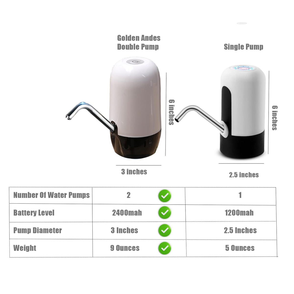 Golden Andes 2400mAh USB rechargeable battery enables wireless dispensing.