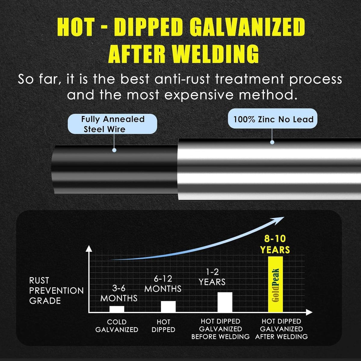 GoldPeak hot-dip galvanized after welding for rust resistance.