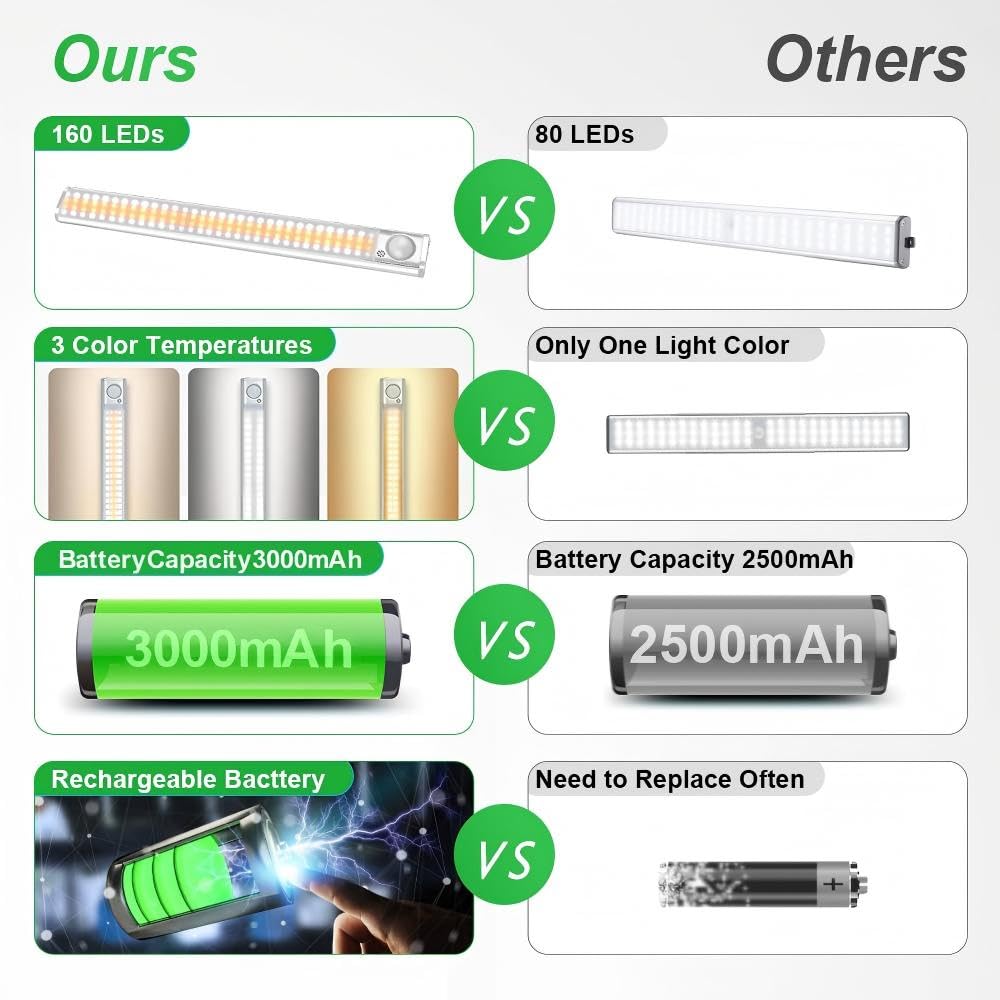 Goodland rechargeable closet light with 3000mAh battery for long lasting cordless operation