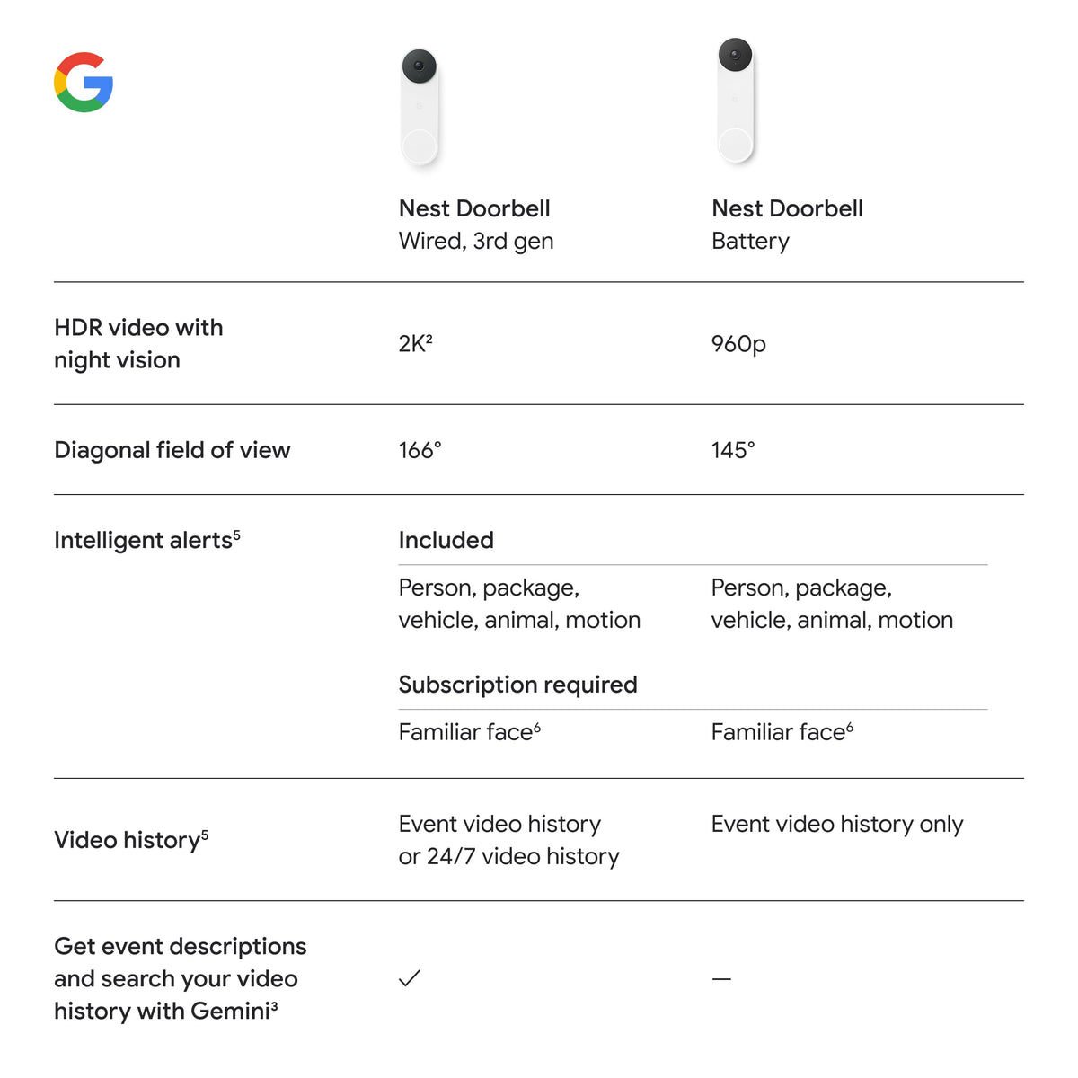 Nest Doorbell notifications for person, package, vehicle, or animal.