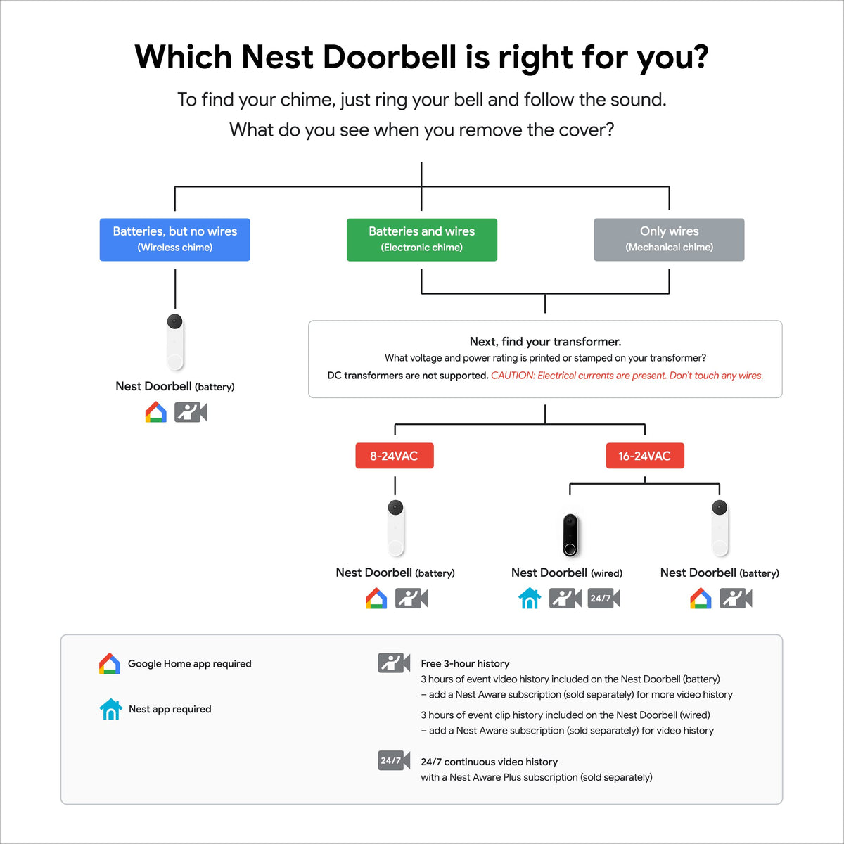 Google Nest Doorbell (Wired) chime connector included for alerts