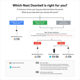 Google Nest Doorbell (Wired) chime connector included for alerts