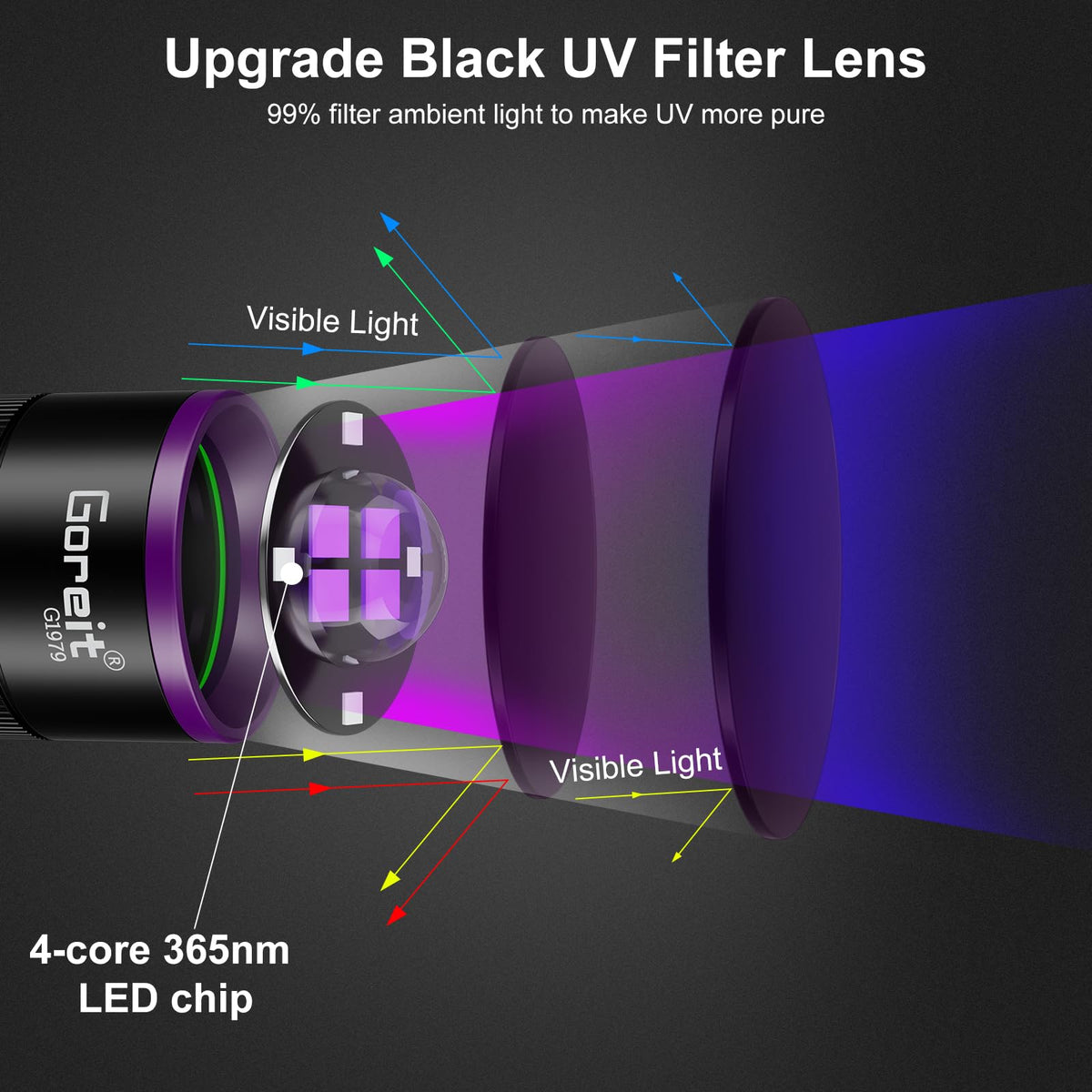 Goreit 365nm flashlight side view highlights rugged build and long-range beam