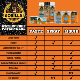 GORILLA Patch and Seal Liquid ideal for roofs gutters and flashing