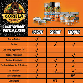 Seals gaps on concrete, tile, or PVC joints with Gorilla