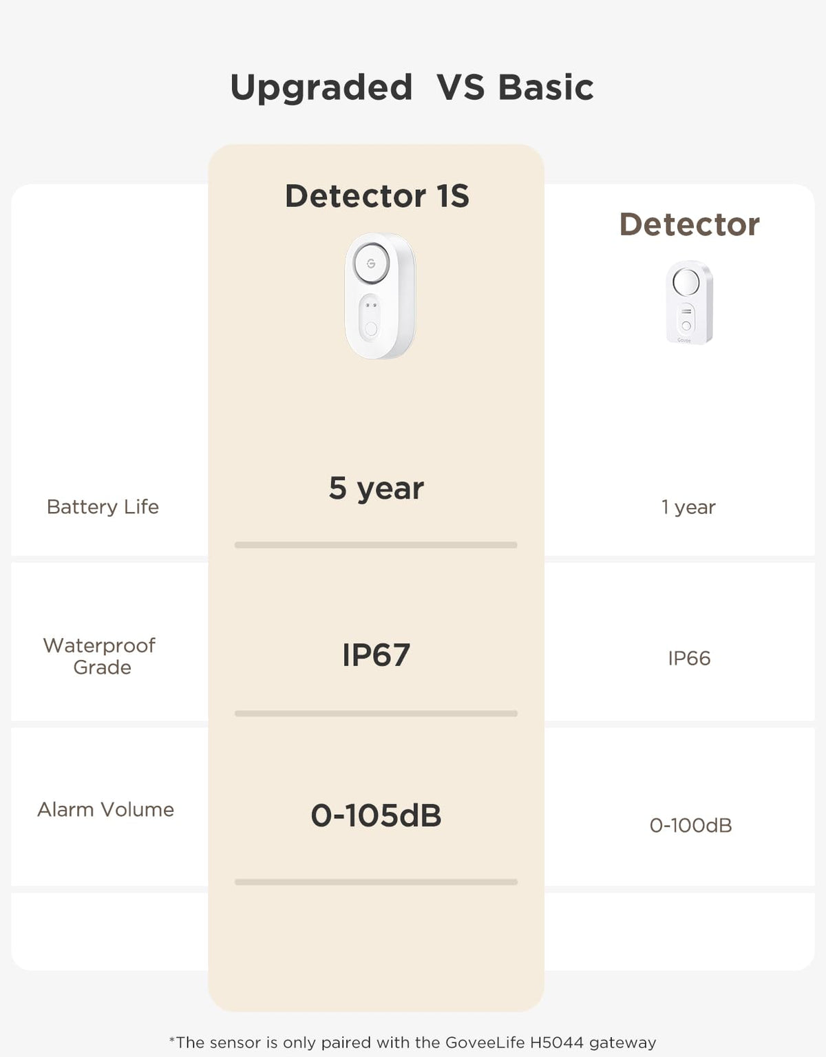 GoveeLife IP67 durable design withstands moisture in damp areas