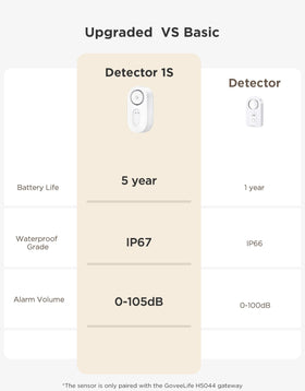 GoveeLife IP67 rating ensures reliability in damp basements.