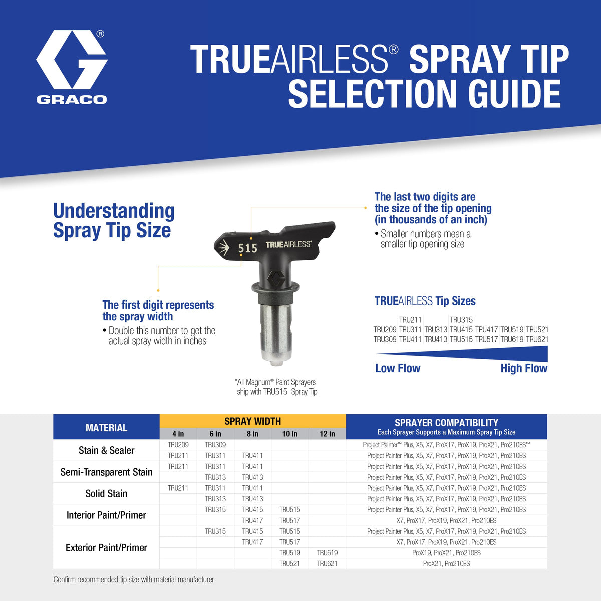 Graco TrueAirless 515 spray tip with 0.015 inch hole for latex and primers.