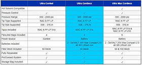 Graco Ultra Cordless Airless Handheld Sprayer ergonomic design for comfortable sessions