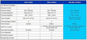 Graco Ultra Cordless Airless Handheld Sprayer repairable body supports long-term use