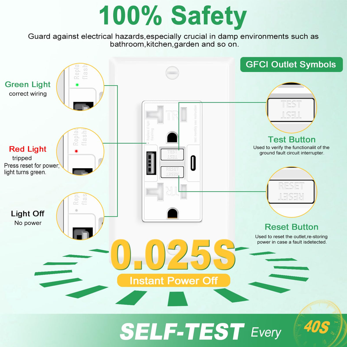 Greencycle 20A GFCI outlet with USB ports, side view, kitchen-friendly fit