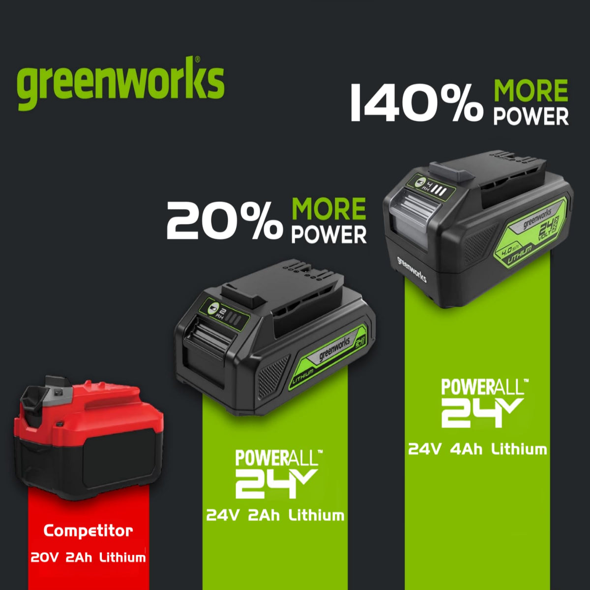 Greenworks 24V 4Ah battery in use with a compatible tool for extended sessions.