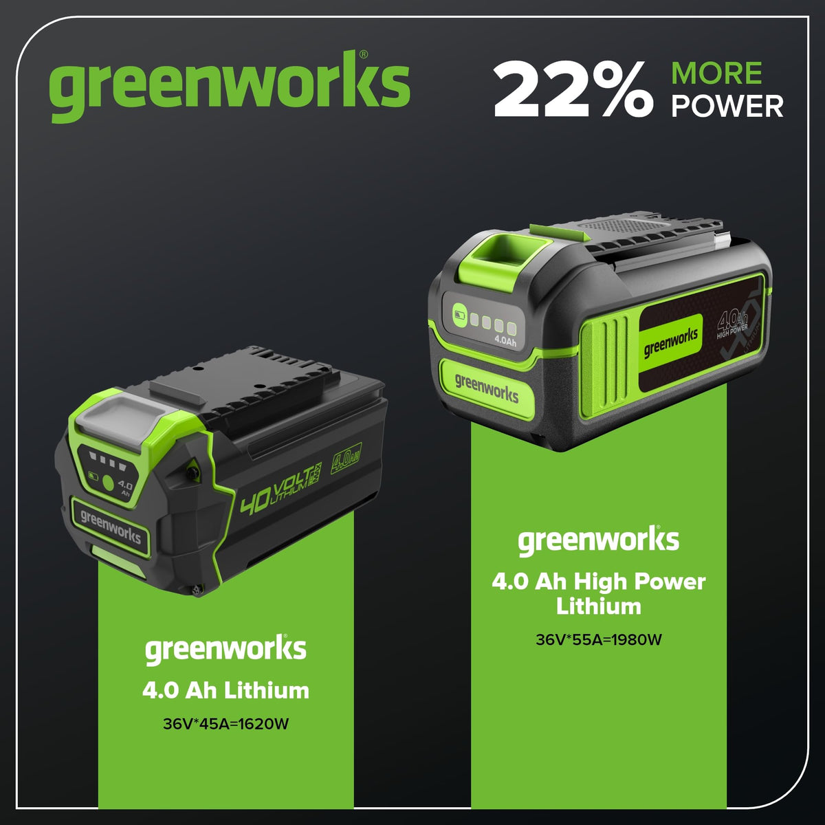 Greenworks 40V battery with BMS protection visible, ensuring safer operation.