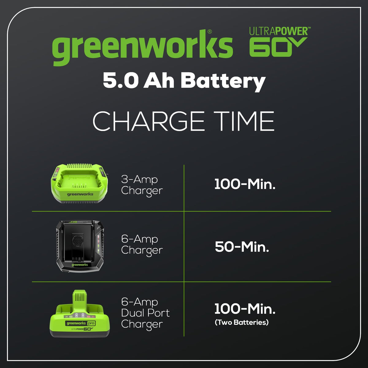 Greenworks 60V Ultra Power battery compatible with 75+ tools, expanding your cordless setup.