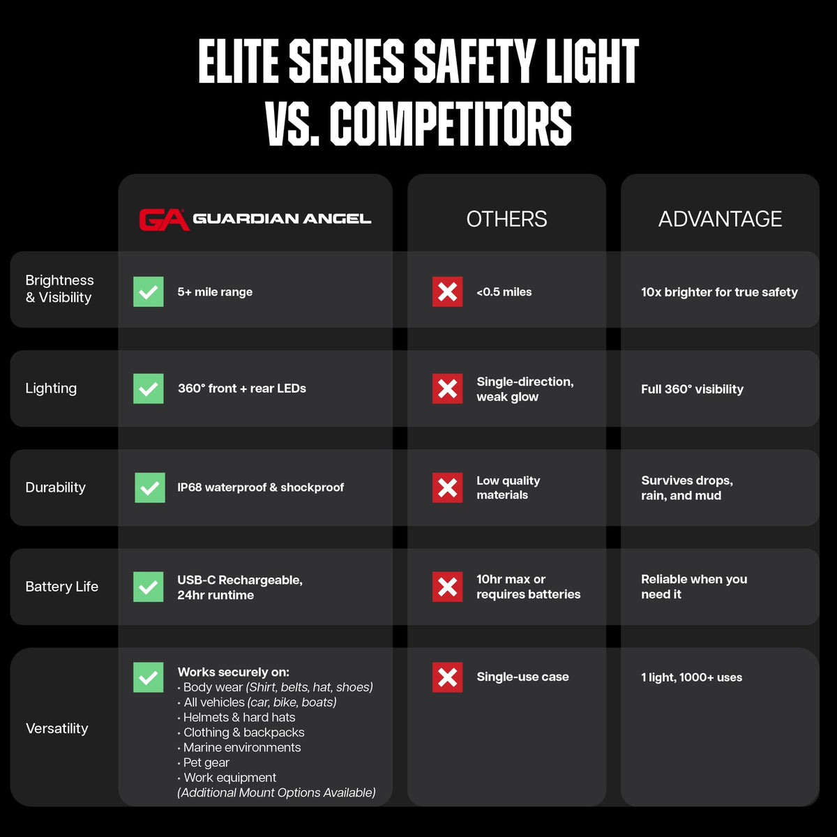 Guardian Angel Elite worn on duty provides hands-free operation and awareness.