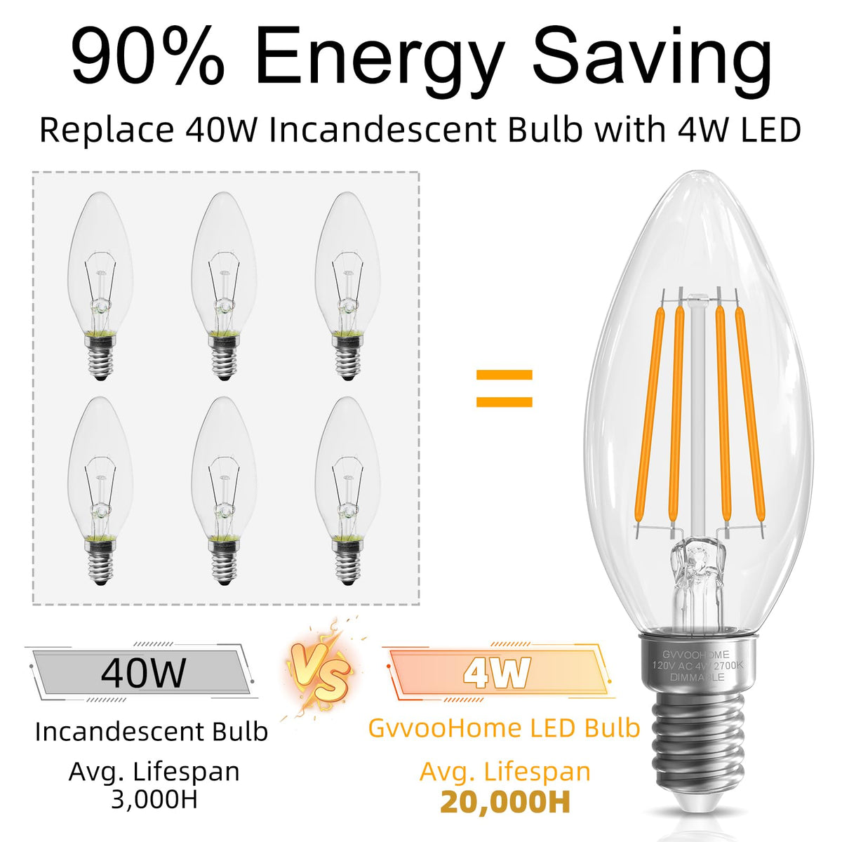 GvvooHome 90+CRI bulb renders colors accurately in living spaces.