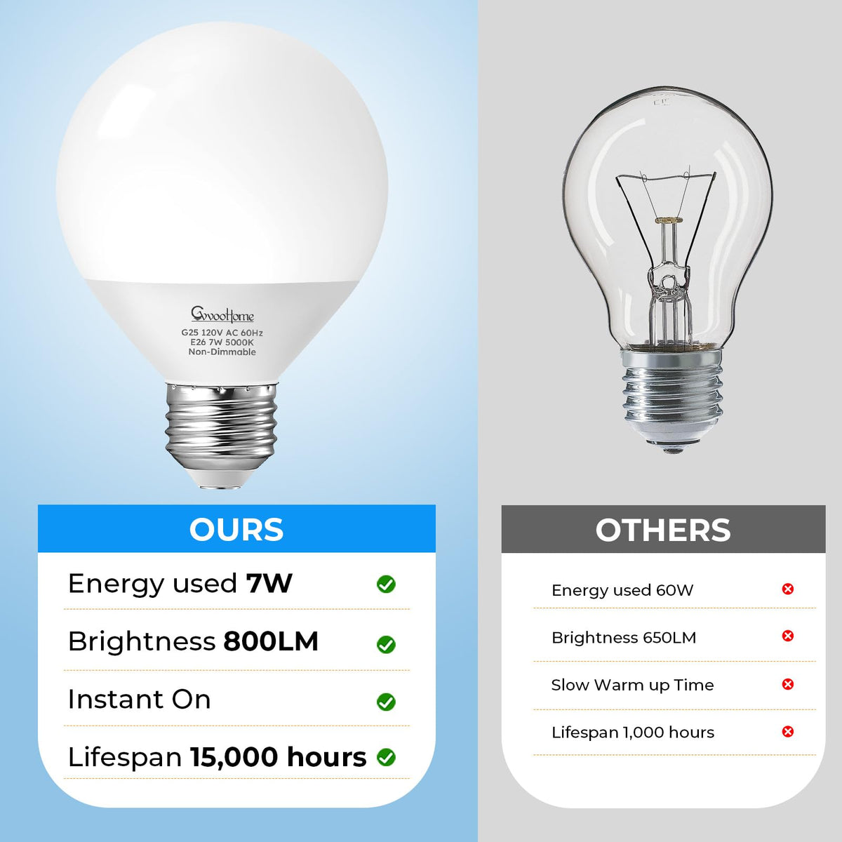 GvvooHome G25 bulb in bathroom fixture provides reliable daylight-like illumination