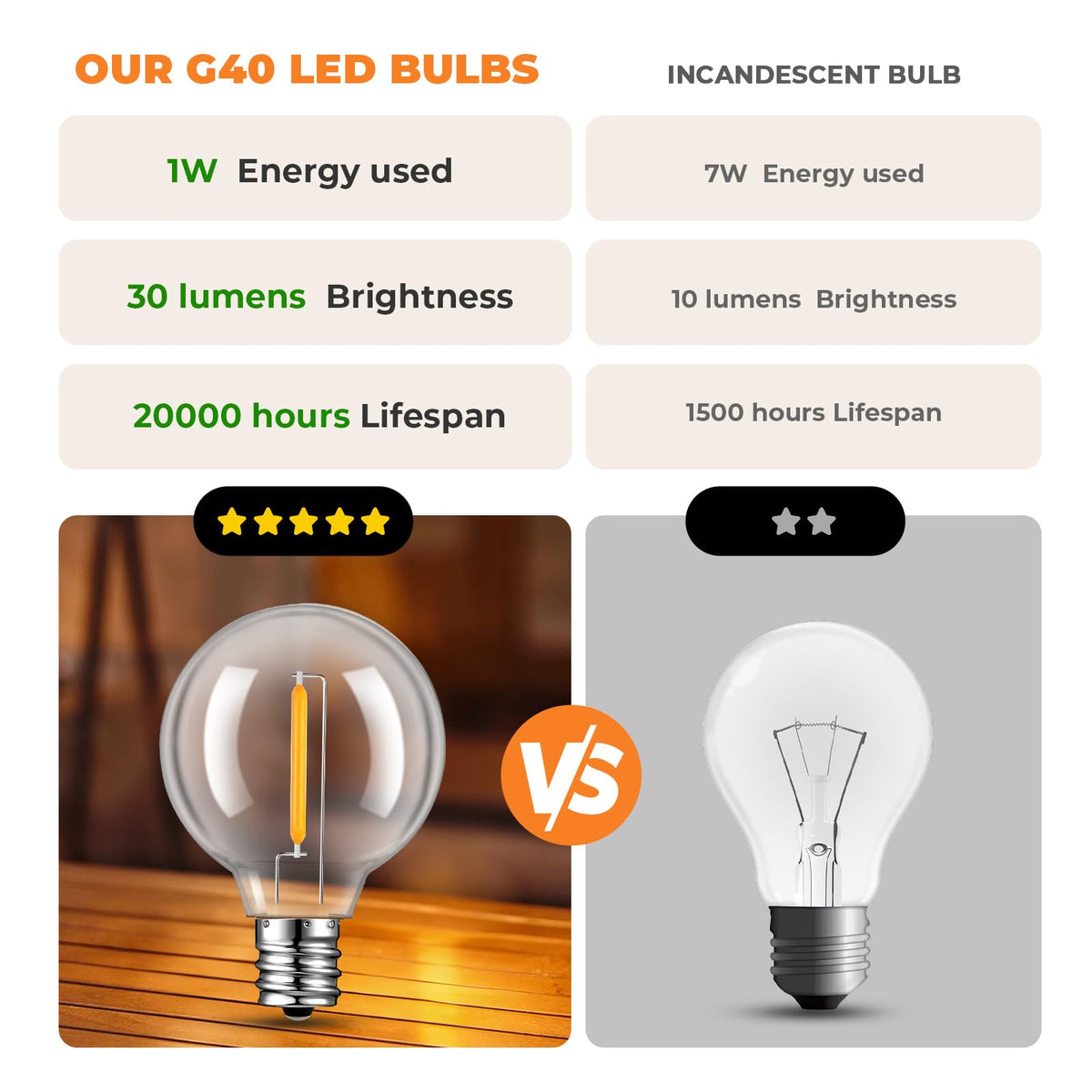 GvvooHome shatterproof G40 bulbs in plastic globe for safe family lighting.